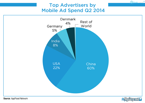 Trung Quốc chi tiền quảng cáo trên di động hơn cả thế giới cộng lại. - 25509