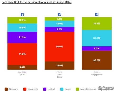 Coca-Cola, Heineken, RedBull dần từ bỏ Facebook - 30277