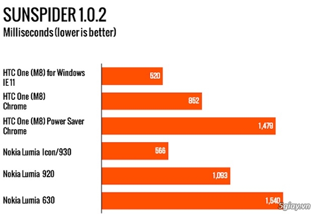 Đánh giá pin HTC One M8 Windows Phone: không vượt trội so với bản Android - 31182