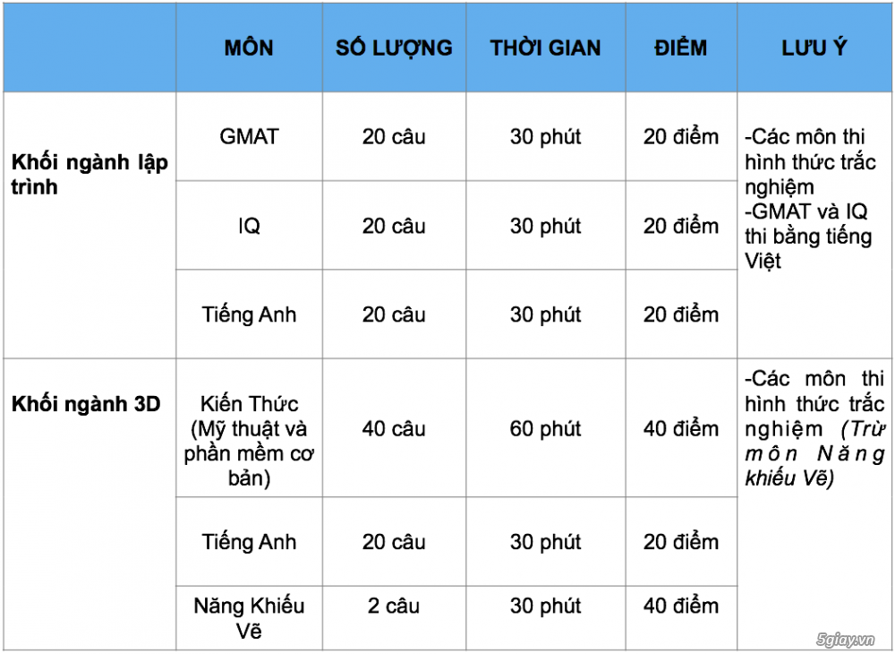 Mời thành viên 5giay tham gia cuộc thi Trạng công nghệ do VTC Academy tổ chức - 31154
