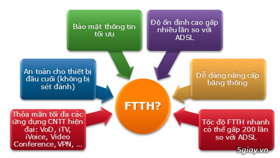 FPT Telecom - Dịch vụ tư vấn và lắp đặt mạng internet