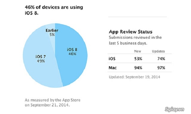 46% iDevice đã lên đời iOS 8. - 36404