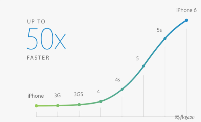 Chi tiết cấu hình iPhone 6 CPU lõi kép 1.4GHz, RAM 1GB - 34715