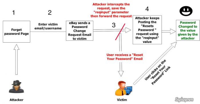 Hacker chỉ mất 60s để lấy cắp tài khoản eBay - 36352