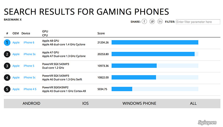 iPhone 6 chỉ mạnh ngang iPhone 5s? - 34833