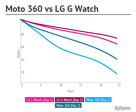 Moto 360 đọ pin với G Watch - 34206