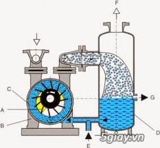 Nguyên lý hoạt động của bơm hút chân không vòng nước - 1