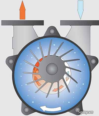 Nguyên lý hoạt động của bơm hút chân không vòng nước