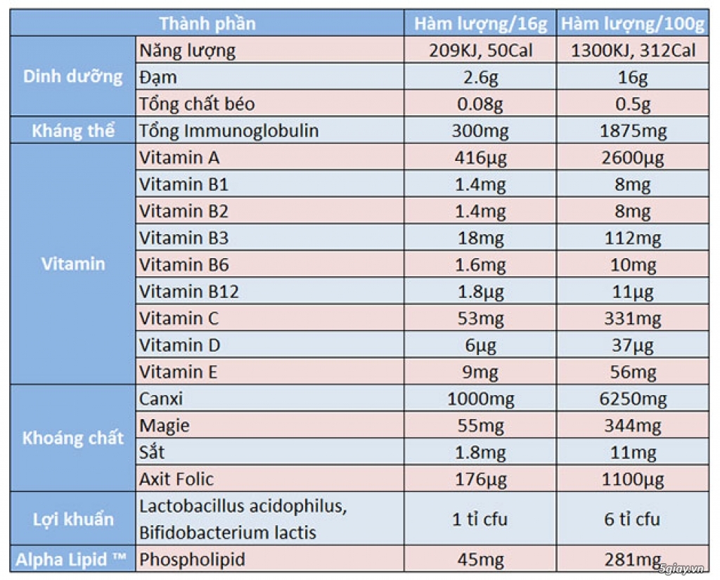 Sữa Non Alpha lipid Lifeline,Sữa Nutricia Protifar - 1