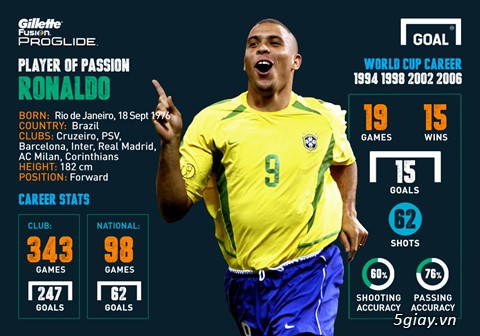 Ronaldo ngày ấy và bây giờ - 1