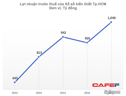 Vietlott hết hot, lợi nhuận công ty xổ số lớn nhất nước tăng vọt lên mức nghìn tỷ - 1