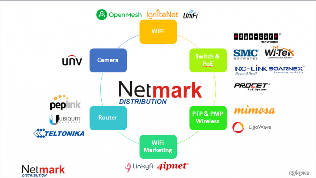 Phân phối thiết bị phát wifi, switch chuyên dụng