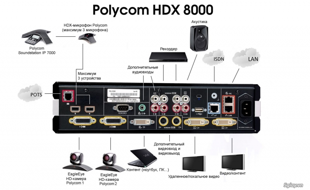 Dịch Vụ Bảo Hành Thiết Bị Polycom HDX - 4