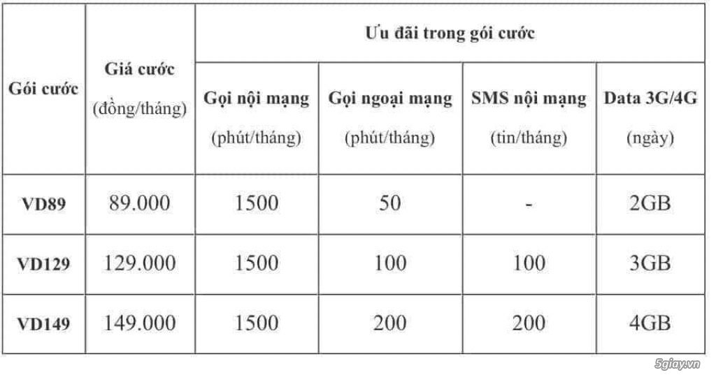 Chuyển đổi sim Vinaphone đang dùng sang gói cước khuyến mại khủng