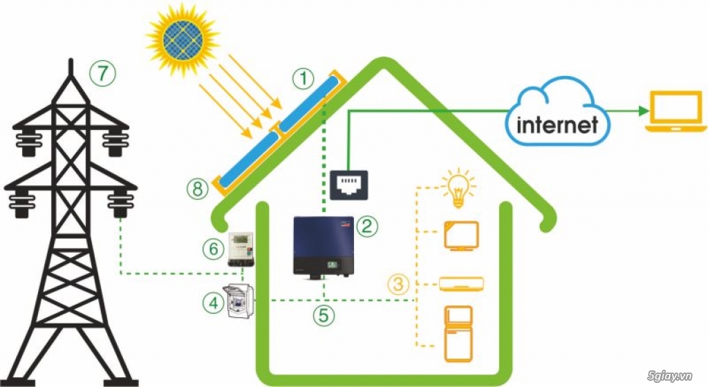 Hệ thống điện hòa lưới năng lượng mặt trời dành cho hộ gia đình
