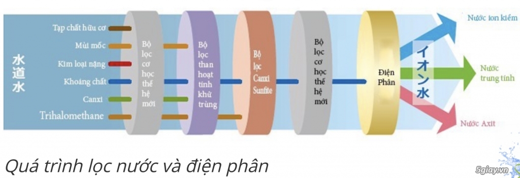 Máy tạo nước pH - ION kiềm hóa (nước điện giải Alkanline), lọc nước Hàng từ Nhật Bản - 7