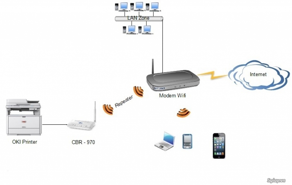 Hướng dẫn xây dựng hệ thống mạng không dây