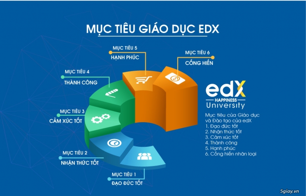 ĐẠI HỌC EDX – Sự đánh đổi đằng sau giấc mơ thành công khi học đại học edX - 1