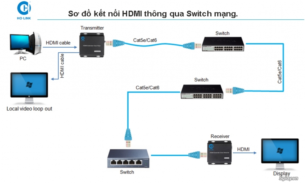 Bộ kéo dài HDMI qua J45 Model: HL-HDMI-120TR chính hãng HOLINK - 4