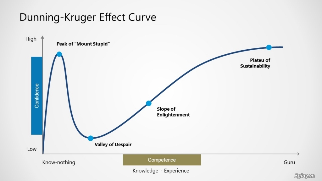 Hiệu ứng Dunning Kruger và những chia sẻ liên quan